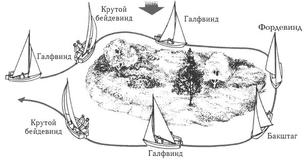 Удержание яхты на курсе.