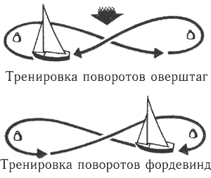 Повороты оверштаг и фордевинд.