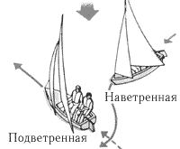 Право подветренной яхты.