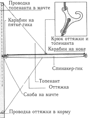 Спинакер-гик.