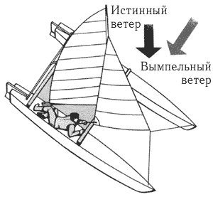 Правильная настройка парусов.