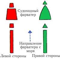 Порядок установки знаков зависит от направления ограждаемого фарватера (канала) с моря.