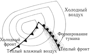 Фронтальный туман образуется там, где теплый влажный воздух сталкивается с холодным.