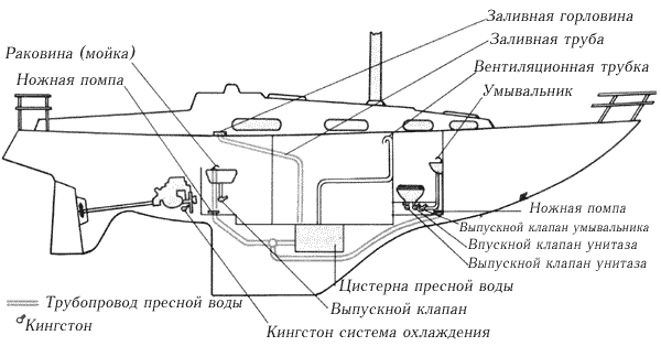 Основные водяные системы на борту средней 9-метровой крейсерской яхты.
