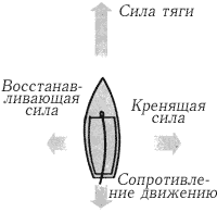 Давление на парус преобразуется в силы тяги и сопротивления.