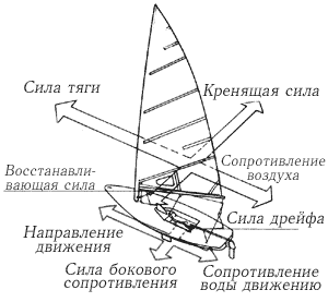 На схеме показаны силы, воздействующие на корпус и паруса; если их суммировать, останется одна сила, обеспечивающая движение вперед.