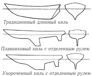 Форма киля.