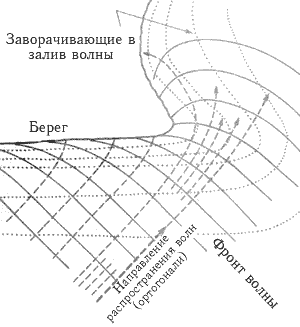 Рис. 53а. Схема (масштаб не выдержан) искривления волновых лучей вследствие рефракции при подходе под углом к прямолинейному берегу или входе в залив.