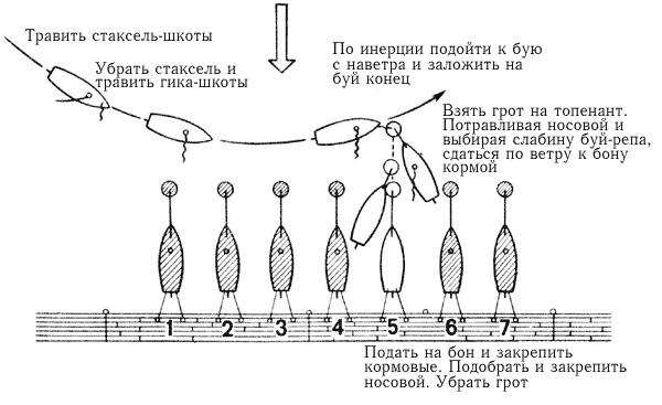 Рис. 126. Как встать на свое место с постановкой на буй (или с отдачей якоря) при навальном ветре.