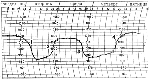 Рис. 111. Примеры барических тенденций.