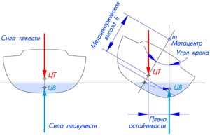 Рис.1 – Механизм остойчивости