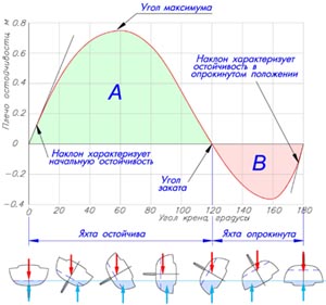 Рис.2 - Диаграмма остойчивости и ее основные элементы