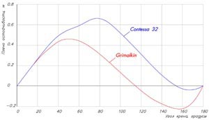 Рис.6 – Диаграммы остойчивости яхт Contessa 32 и Grimalkin