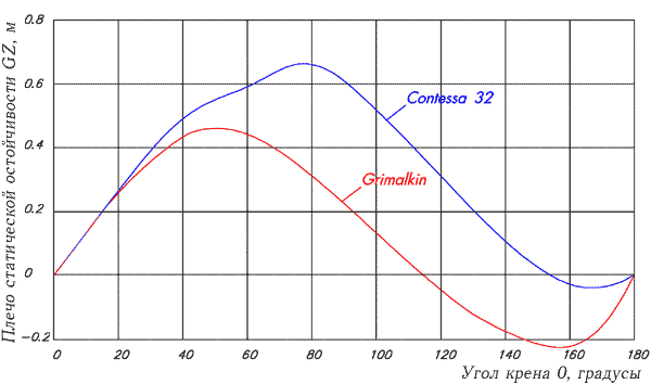 Рис.2 Диаграммы остойчивости яхт "Contessa 32" и "Grimalkin"