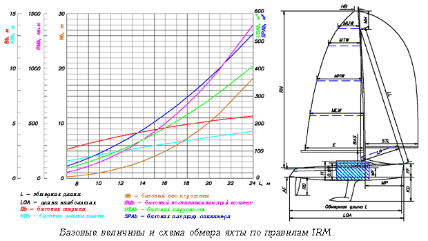 Рис.1 Схема обмера и базовые величины для морских гоночных яхт по правилам IRM 